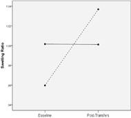 Line graph showing the interaction between hand placement and repeated transfers on swelling ratio of the median nerve. The line representing participants who used recommended hand placements showed no change between baseline and post-transfers time points. The line representing those who used non-recommended placements showed an increase. The two lines intersect at the middle, indicating an interaction effect.